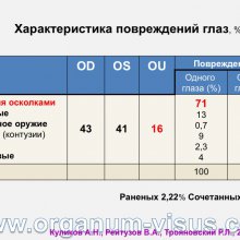 Куликов А.Н., Рейтузов В.А., Трояновский Р.Л. Организация офтальмологической помощи раненым во время Советско-Финляндской войны. Доклад на пленарном заседание СПбНМОО 27 октября 2015г. Информационный партнер портал Орган зрения www.organum-visus.com