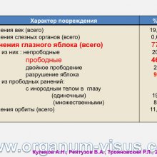 Куликов А.Н., Рейтузов В.А., Трояновский Р.Л. Организация офтальмологической помощи раненым во время Советско-Финляндской войны. Доклад на пленарном заседание СПбНМОО 27 октября 2015г. Информационный партнер портал Орган зрения www.organum-visus.com