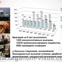 Рябцева А.А. Московской областной офтальмологии 145 лет. Доклад на XV Всероссийской Школе офтальмолога (ВШО-2015, Снегири). Информационный партнер портал Орган зрения www.organum-visus.com